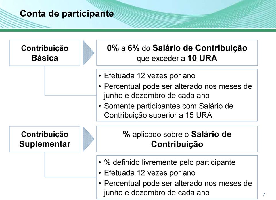 Contribuição superior a 15 URA Contribuição Suplementar % aplicado sobre o Salário de Contribuição % definido