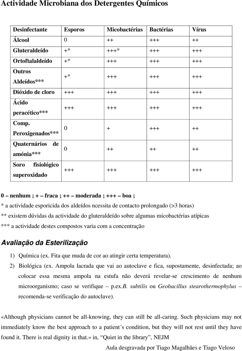 Peroxigenados*** 0 + +++ ++ Quaternários de amónia*** 0 ++ ++ ++ Soro fisiológico superoxidado +++ +++ +++ +++ 0 nenhum ; + fraca ; ++ moderada ; +++ boa ; * a actividade esporicida dos aldeídos