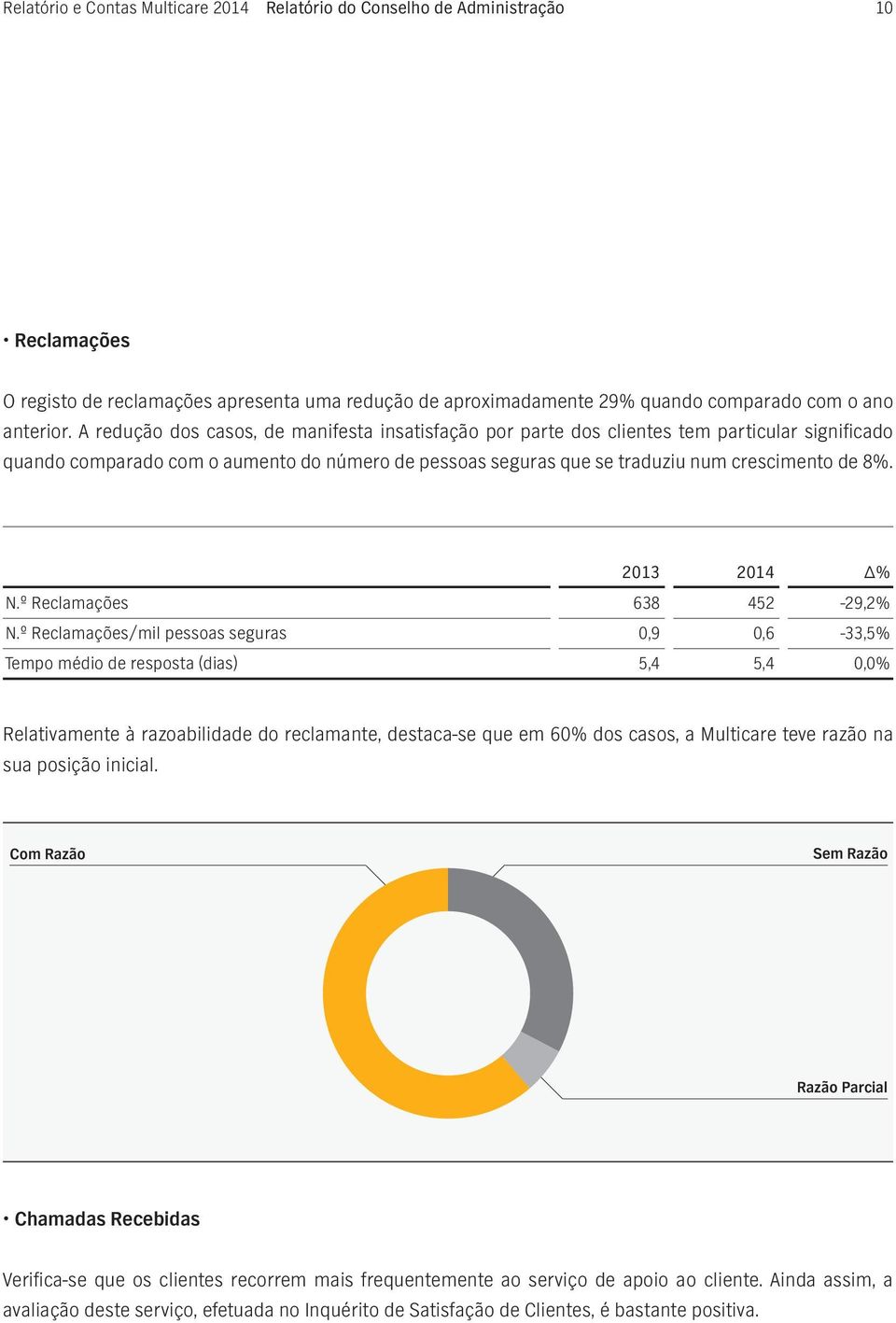 2013 2014 % N.º Reclamações 638 452-29,2% N.