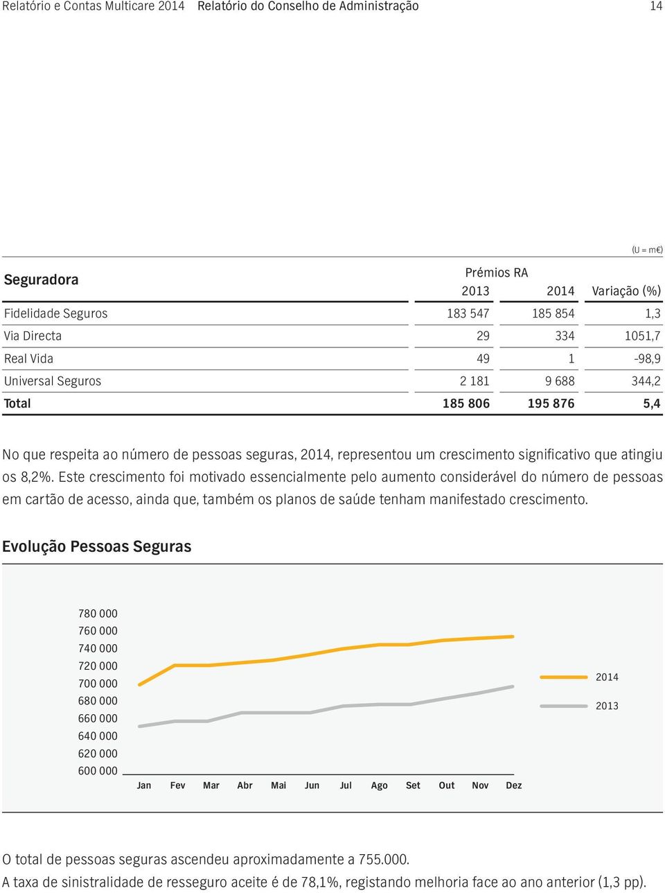 Este crescimento foi motivado essencialmente pelo aumento considerável do número de pessoas em cartão de acesso, ainda que, também os planos de saúde tenham manifestado crescimento.