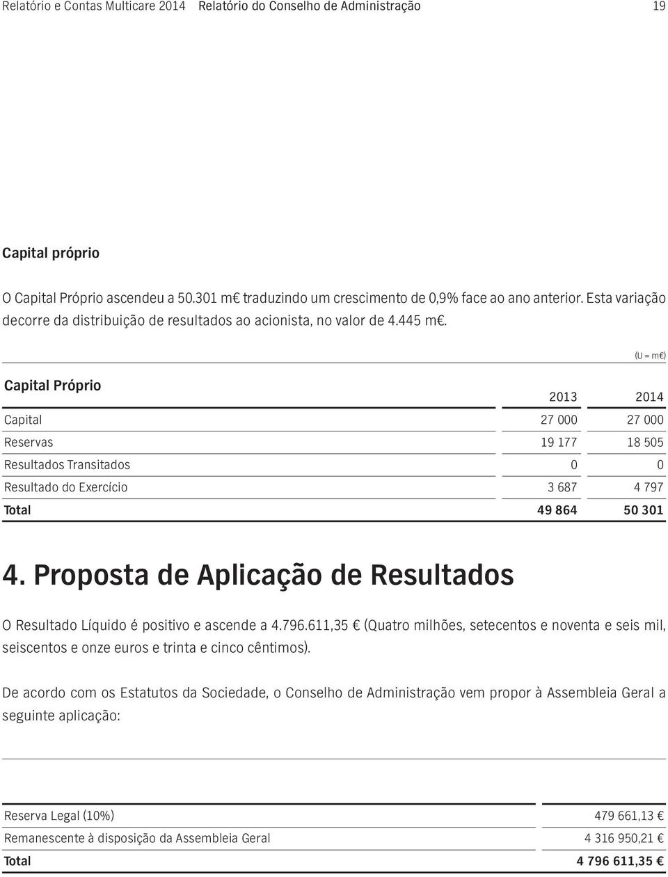 (U = m ) Capital Próprio 2013 2014 Capital 27 000 27 000 Reservas 19 177 18 505 Resultados Transitados 0 0 Resultado do Exercício 3 687 4 797 Total 49 864 50 301 4.