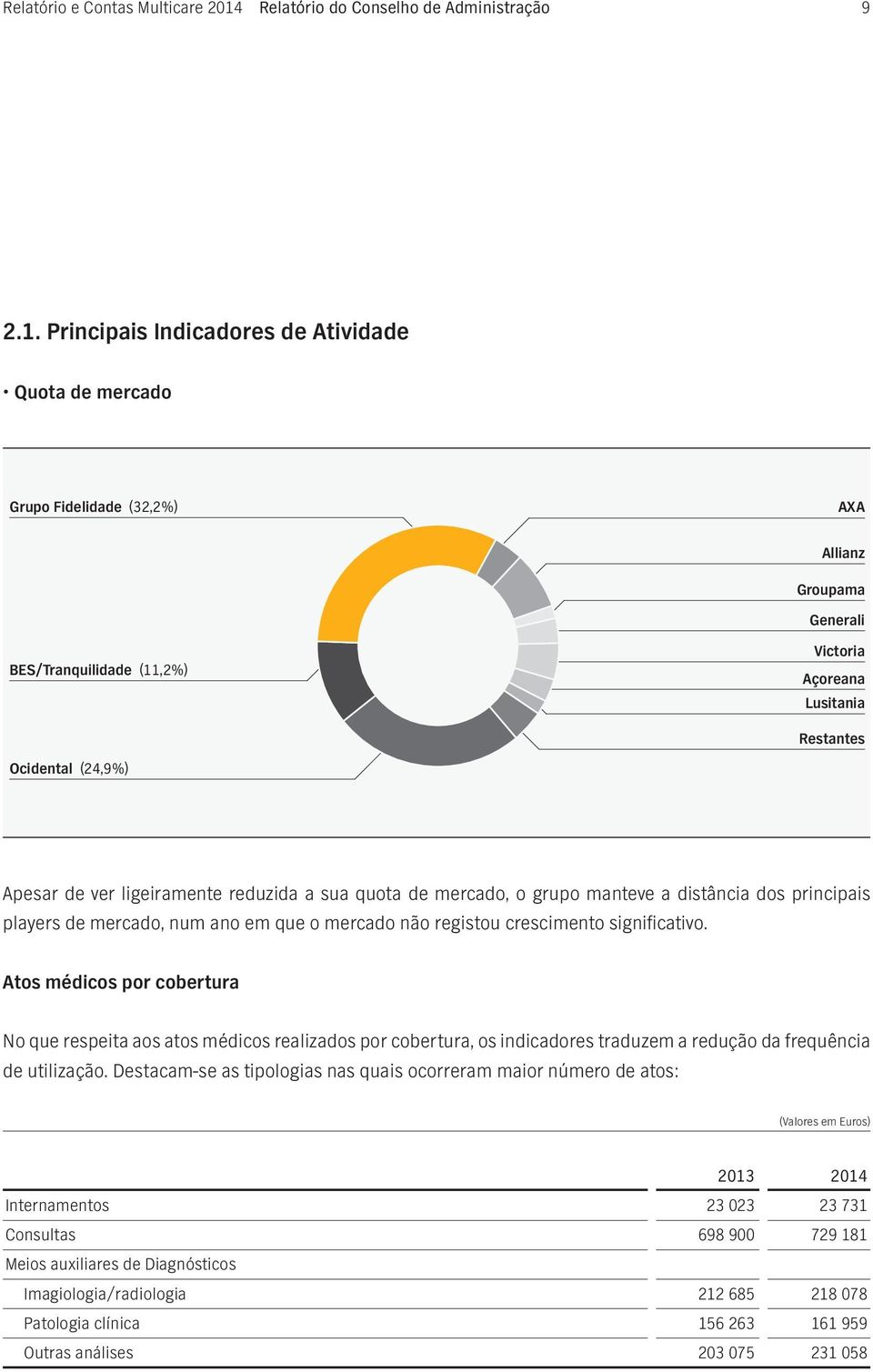 Principais Indicadores de Atividade Quota de mercado Grupo Fidelidade (32,2%) AXA Allianz Groupama Generali BES/Tranquilidade (11,2%) Victoria Açoreana Lusitania Restantes Ocidental (24,9%) Apesar de