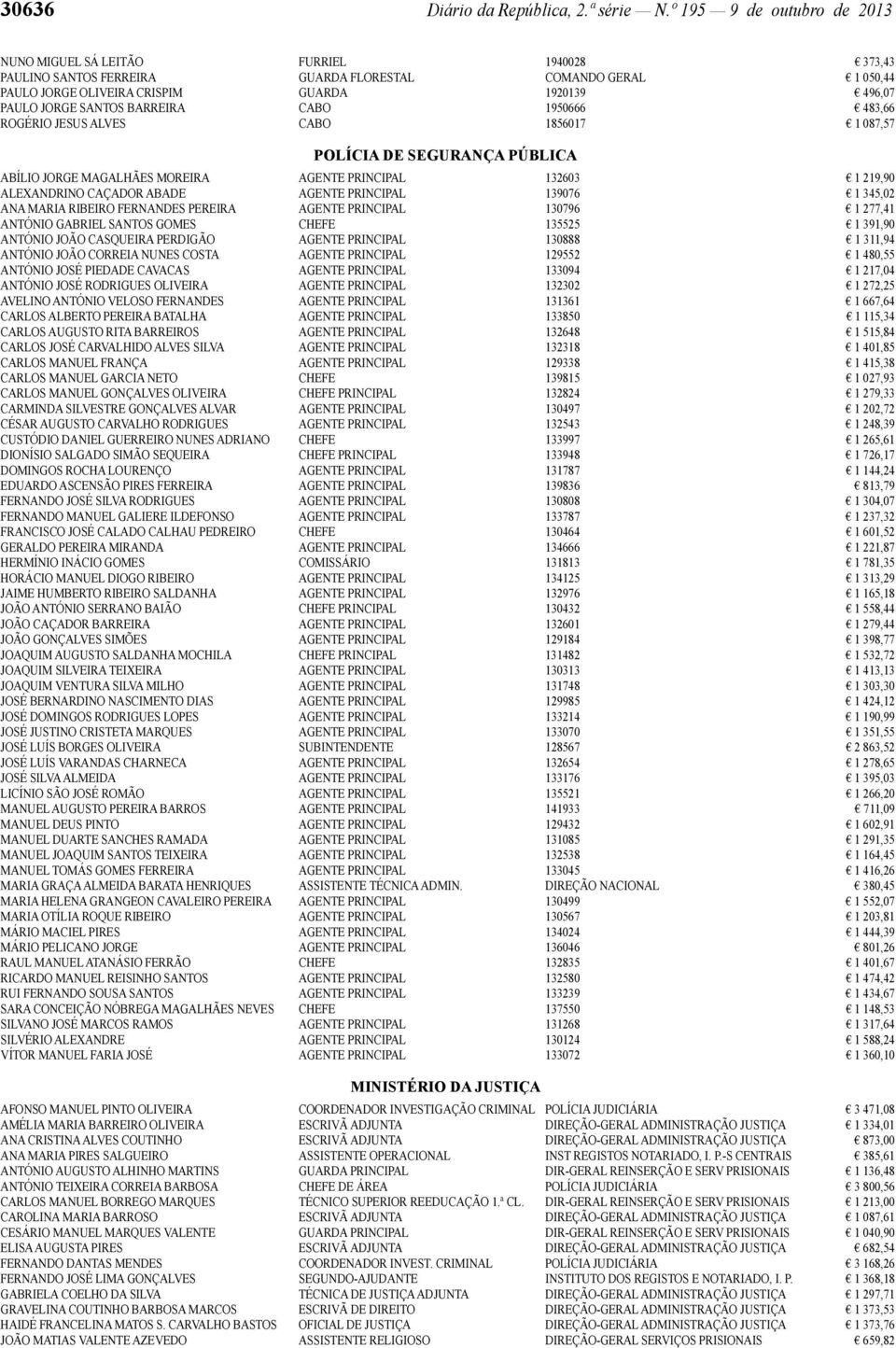 SANTOS BARREIRA CABO 1950666 483,66 ROGÉRIO JESUS ALVES CABO 1856017 1 087,57 POLÍCIA DE SEGURANÇA PÚBLICA ABÍLIO JORGE MAGALHÃES MOREIRA AGENTE PRINCIPAL 132603 1 219,90 ALEXANDRINO CAÇADOR ABADE