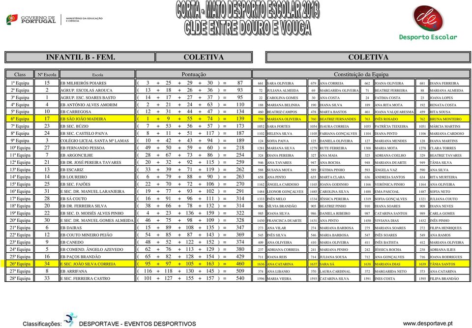 SOARES BASTO ( 14 + 17 + 27 + 37 ) = 95 22 CAROLINA GOMES 30 ANA COSTA 24 FATIMA COSTA 23 JOANA LOPES 4ª Equipa 4 EB ANTÓNIO ALVES AMORIM ( 2 + 21 + 24 + 63 ) = 110 188 MARIANA BELINHA 190 DIANA