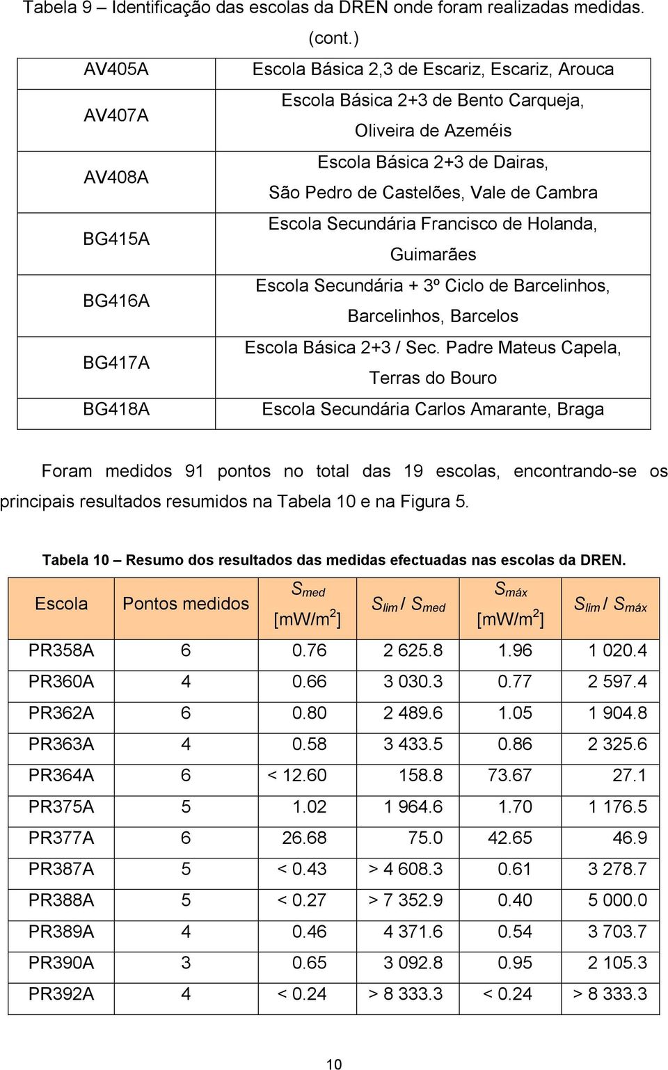 BG415A Escola Secundária Francisco de Holanda, Guimarães BG416A Escola Secundária + 3º Ciclo de Barcelinhos, Barcelinhos, Barcelos BG417A Escola Básica 2+3 / Sec.