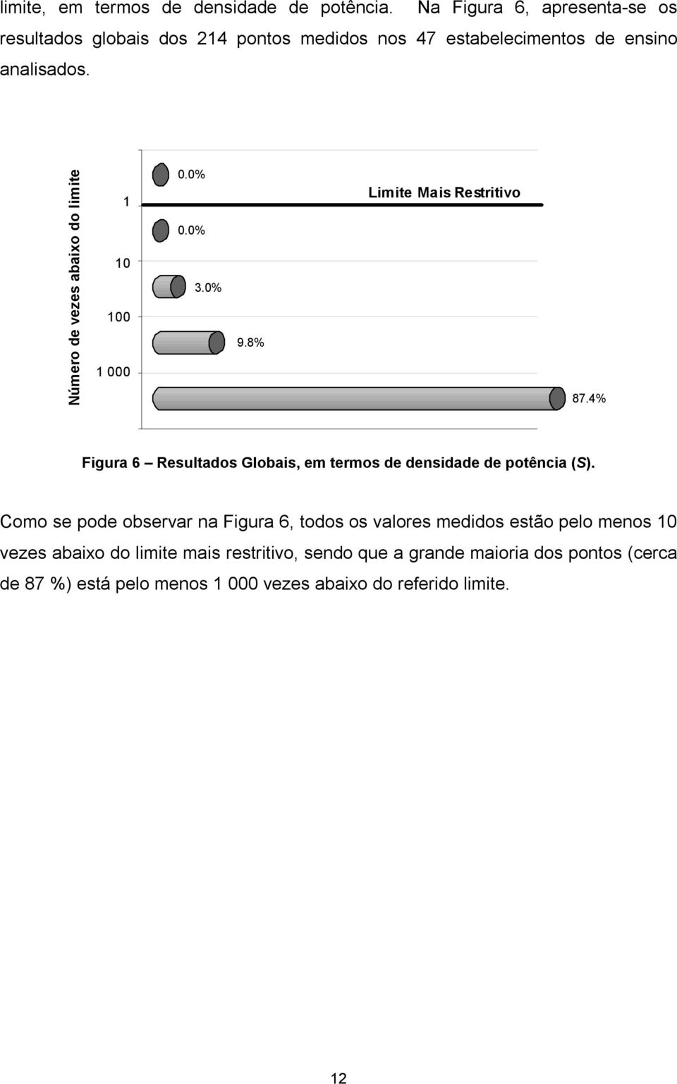 Número de vezes abaixo do limite 1 10 100 1 000 0.0% 0.0% 3.0% 9.8% Limite Mais Restritivo 87.