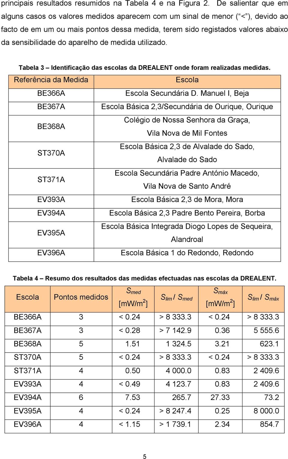 do aparelho de medida utilizado. Tabela 3 Identificação das escolas da DREALENT onde foram realizadas medidas. Referência da Medida Escola BE366A Escola Secundária D.