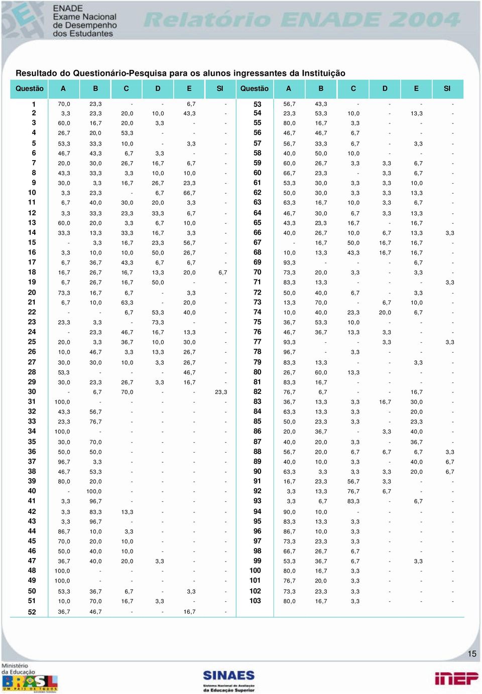 20,0 30,0 26,7 16,7 6,7-59 60,0 26,7 3,3 3,3 6,7-8 43,3 33,3 3,3 10,0 10,0-60 66,7 23,3-3,3 6,7-9 30,0 3,3 16,7 26,7 23,3-61 53,3 30,0 3,3 3,3 10,0-10 3,3 23,3-6,7 66,7-62 50,0 30,0 3,3 3,3 13,3-11