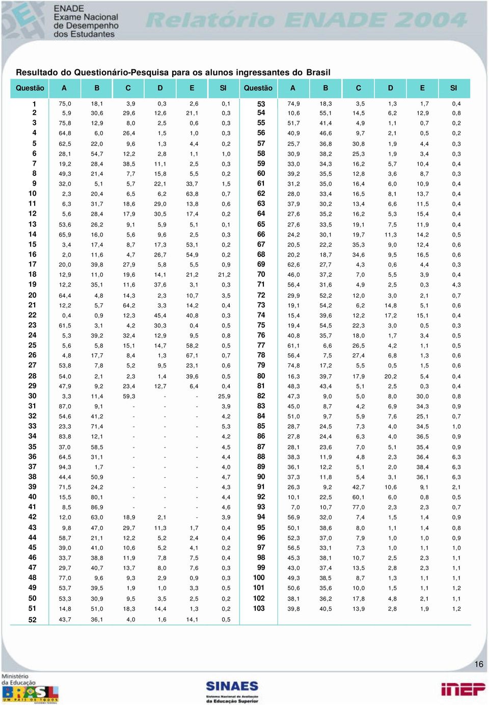 4,4 0,3 6 28,1 54,7 12,2 2,8 1,1 1,0 58 30,9 38,2 25,3 1,9 3,4 0,3 7 19,2 28,4 38,5 11,1 2,5 0,3 59 33,0 34,3 16,2 5,7 10,4 0,4 8 49,3 21,4 7,7 15,8 5,5 0,2 60 39,2 35,5 12,8 3,6 8,7 0,3 9 32,0 5,1