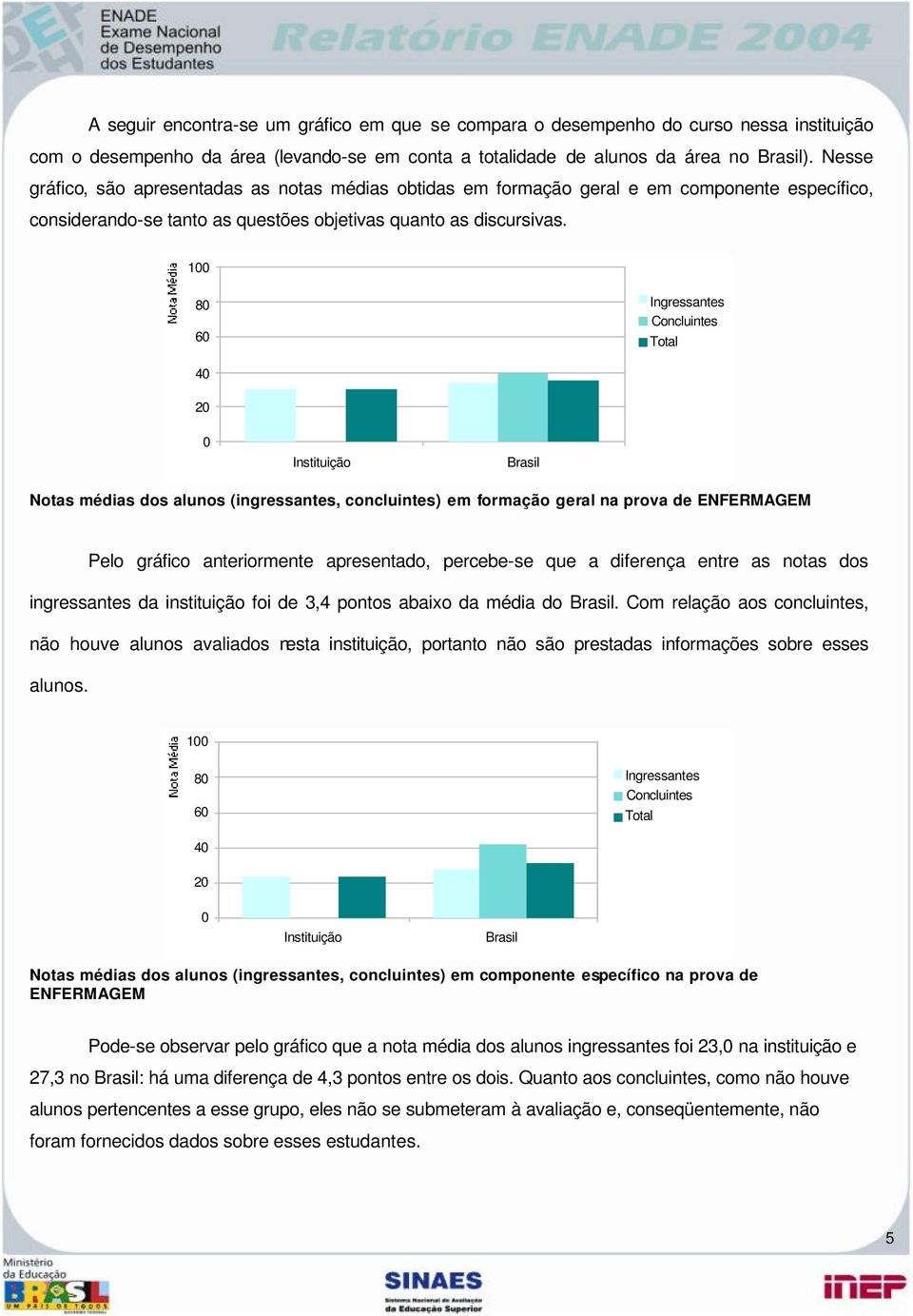 100 80 Ingressantes Concluintes 60 Total 40 20 0 Instituição Brasil Notas médias dos alunos (ingressantes, concluintes) em formação geral na prova de ENFERMAGEM Pelo gráfico anteriormente