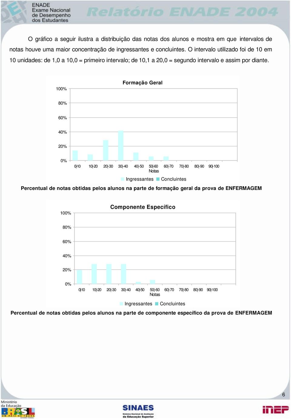 100% Formação Geral 80% 60% 40% 20% 0% 0-10 10-20 20-30 30-40 40-50 50-60 60-70 70-80 80-90 90-100 Notas Ingressantes Concluintes Percentual de notas obtidas pelos alunos na parte de