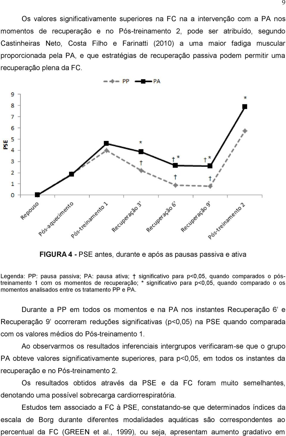 FIGURA 4 - PSE antes, durante e após as pausas passiva e ativa Legenda: PP: pausa passiva; PA: pausa ativa; significativo para p<0,05, quando comparados o póstreinamento 1 com os momentos de