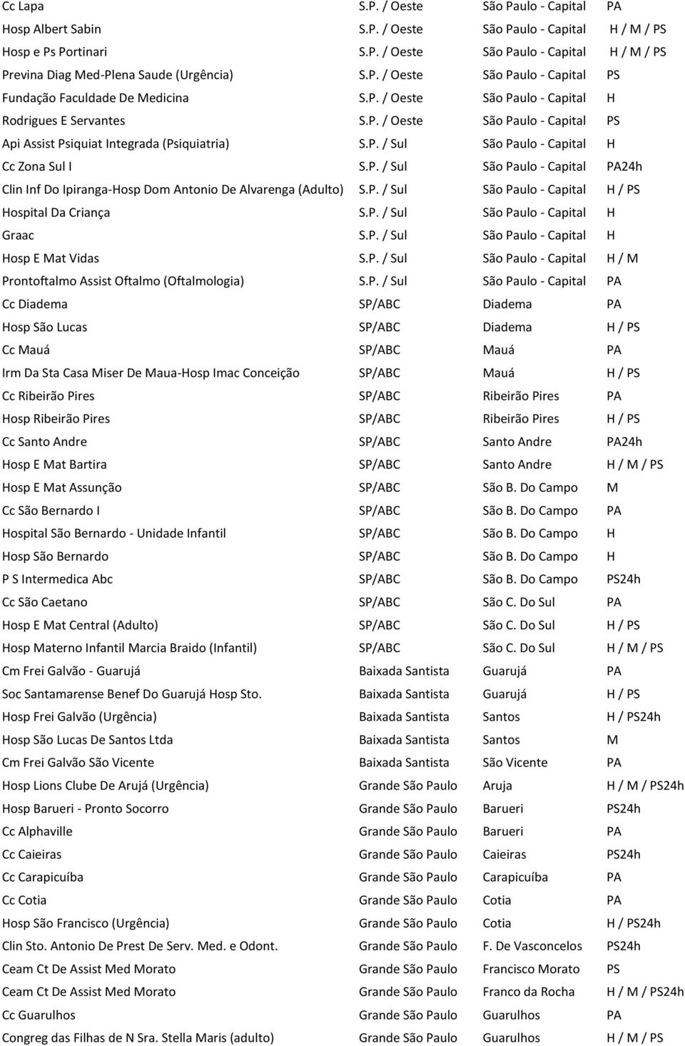 P. / Sul São Paulo - Capital H Cc Zona Sul I S.P. / Sul São Paulo - Capital PA24h Clin Inf Do Ipiranga-Hosp Dom Antonio De Alvarenga (Adulto) S.P. / Sul São Paulo - Capital H / PS Hospital Da Criança S.