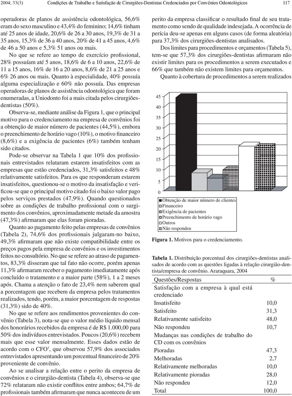 No que se refere ao tempo de exercício profissional, 28% possuíam até 5 anos, 18,6% de 6 a 10 anos, 22,6% de 11 a 15 anos, 16% de 16 a 20 anos, 8,6% de 21 a 25 anos e 6% 26 anos ou mais.