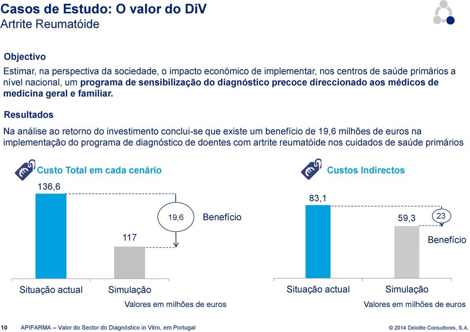 Resultados Na análise ao retorno do investimento conclui-se que existe um benefício de 19,6 milhões de euros na implementação do programa de diagnóstico de doentes com artrite reumatóide nos