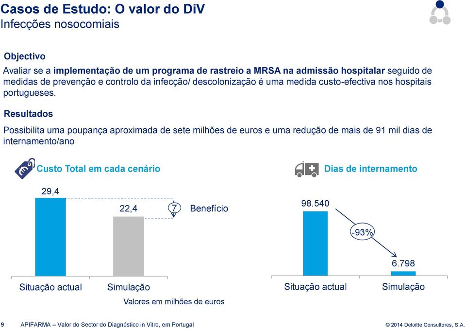 Resultados Possibilita uma poupança aproximada de sete milhões de euros e uma redução de mais de 91 mil dias de internamento/ano Custo Total em cada cenário