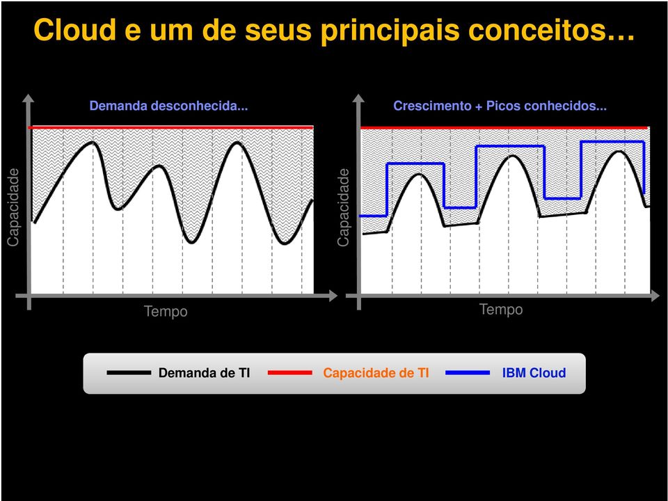 .. Crescimento + Picos conhecidos.