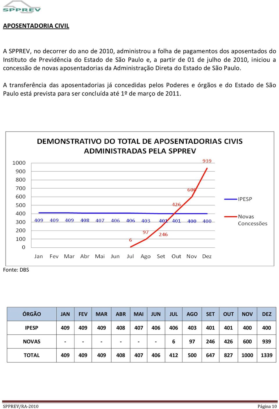 A transferência das aposentadorias já concedidas pelos Poderes e órgãos e do Estado de São Paulo está prevista para ser concluída até 1º de março de 2011.