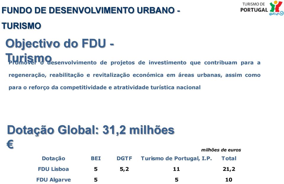 reforço da competitividade e atratividade turística nacional Dotação Global: 31,2 milhões milhões