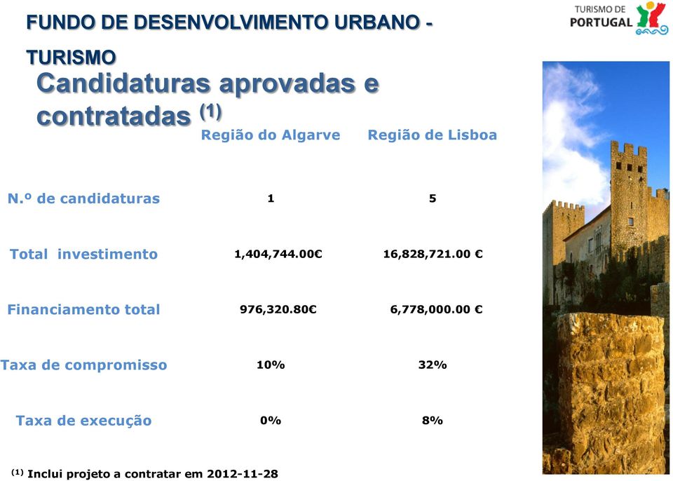 00 16,828,721.00 Financiamento total 976,320.80 6,778,000.