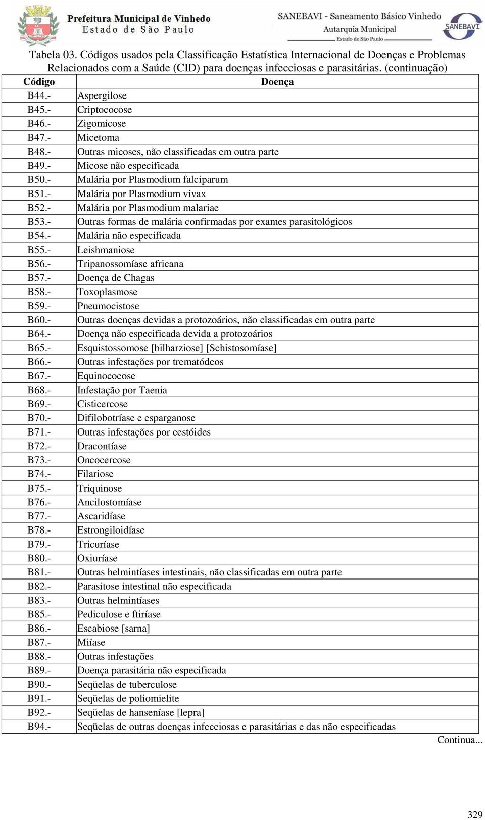 - Malária por Plasmodium vivax B52.- Malária por Plasmodium malariae B53.- Outras formas de malária confirmadas por exames parasitológicos B54.- Malária não especificada B55.- Leishmaniose B56.