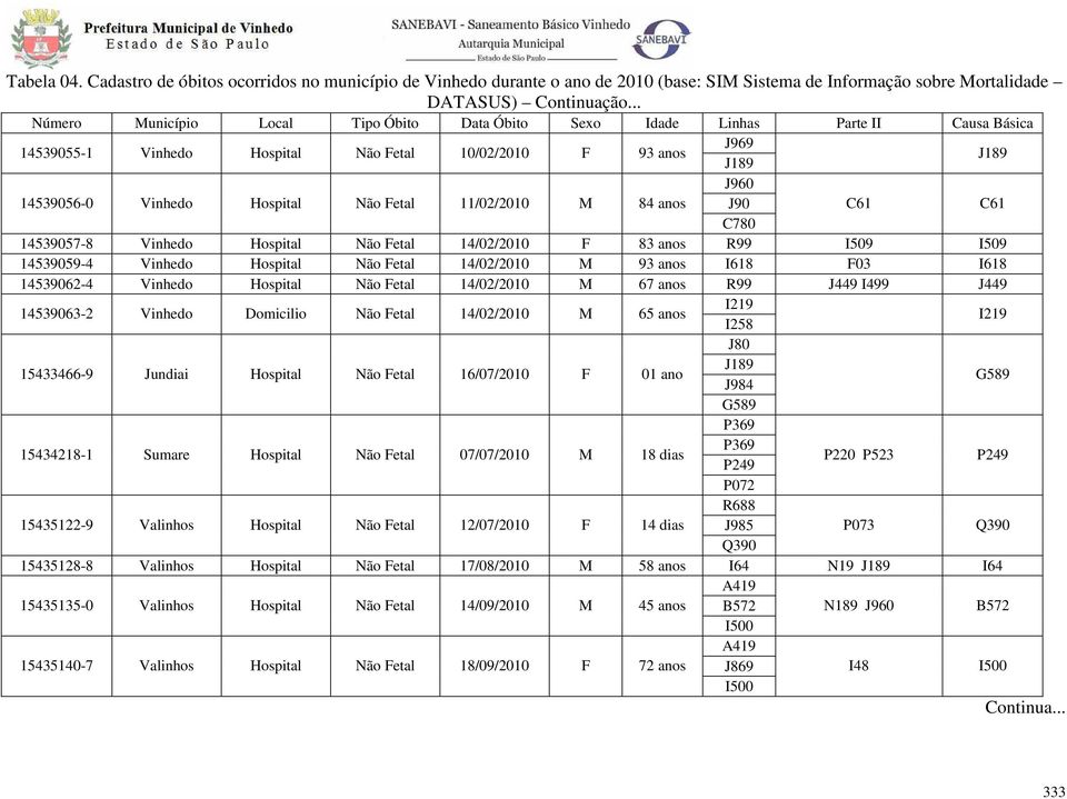 Fetal 14/02/2010 M 65 anos I258 15433466-9 Jundiai Hospital Não Fetal 16/07/2010 F 01 ano J80 J984 G589 G589 15434218-1 Sumare Hospital Não Fetal 07/07/2010 M 18 dias P369 P369 P249 P220 P523 P249