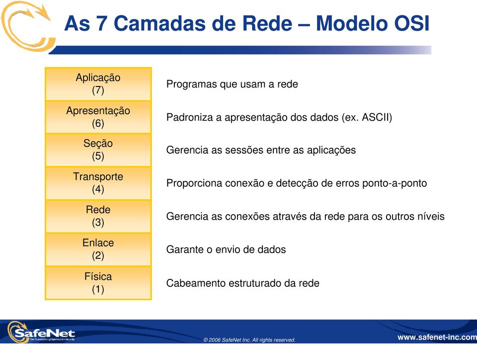 ASCII) Gerencia as sessões entre as aplicações Proporciona conexão e detecção de erros