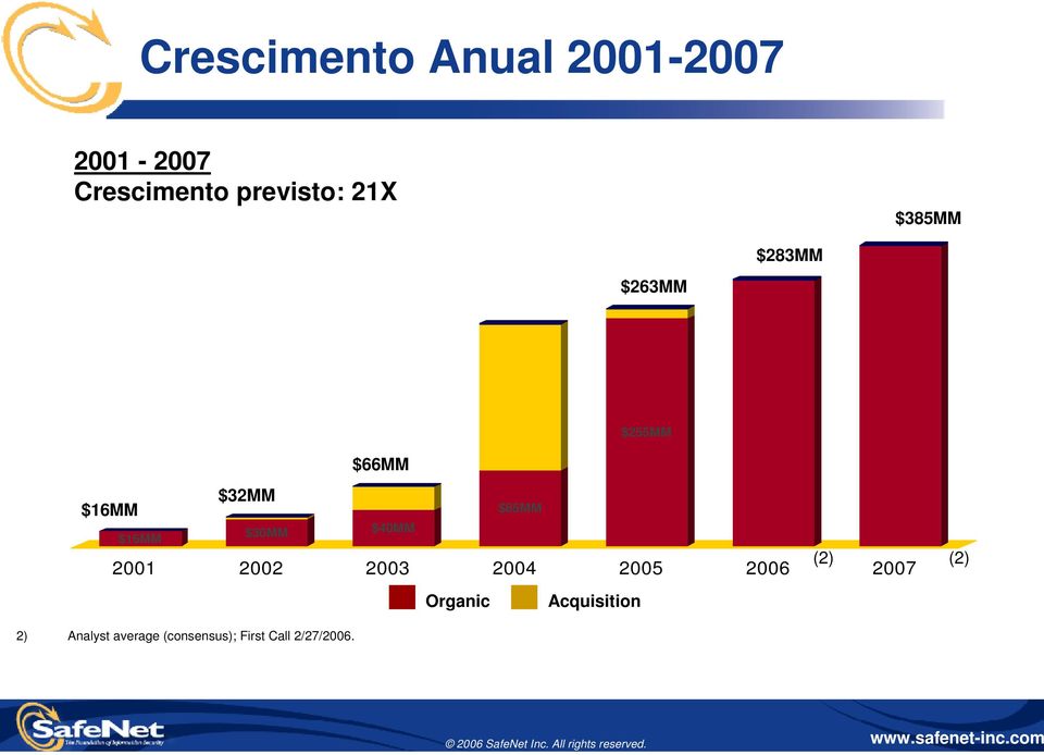 $40MM $85MM (2) (2) 2001 2002 2003 2004 2005 2006 2007 Organic