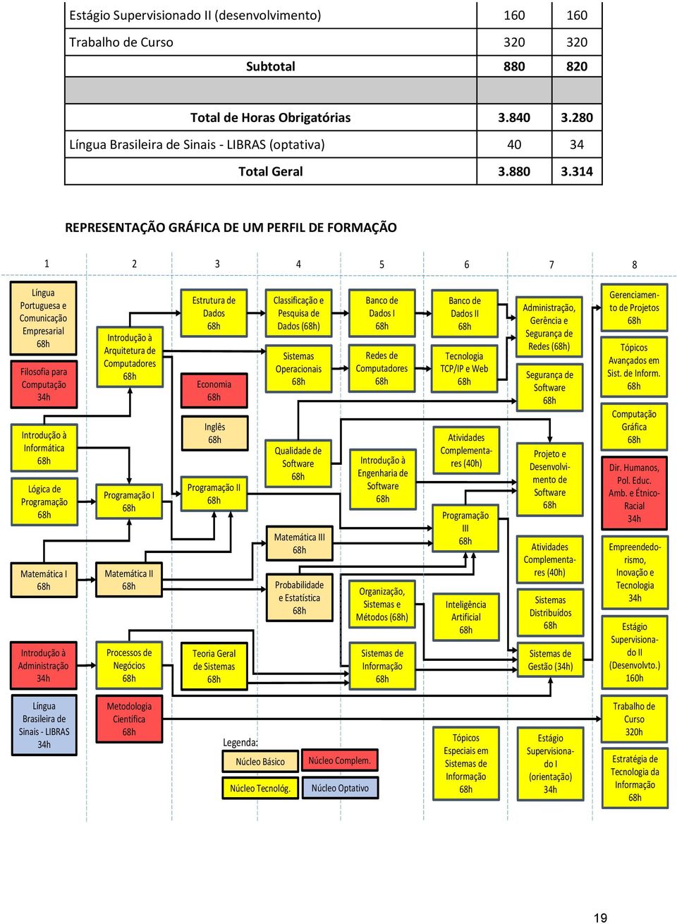 314 REPRESENTAÇÃO GRÁFICA DE UM PERFIL DE FORMAÇÃO 1 2 3 4 5 6 7 8 Língua Portuguesa e Comunicação Empresarial 68h Filosofia para Computação 34h Introdução à Informática 68h Lógica de Programação 68h