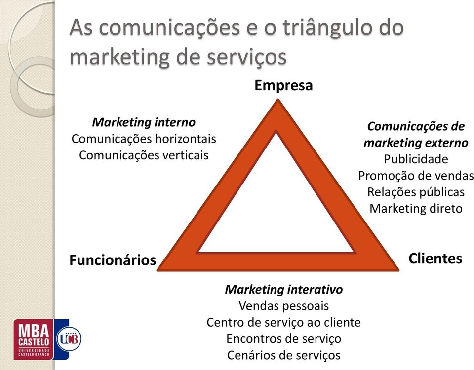 Publicidade Promoção de vendas Relações públicas Marketing direto Funcionários Clientes