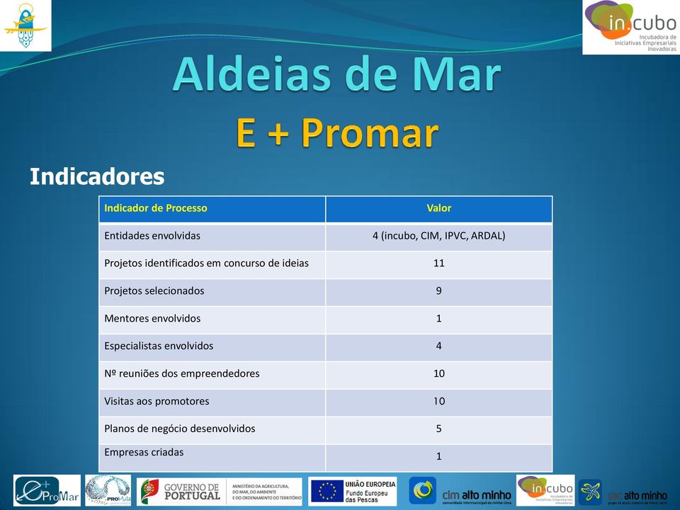 selecionados 9 Mentores envolvidos 1 Especialistas envolvidos 4 Nº reuniões dos