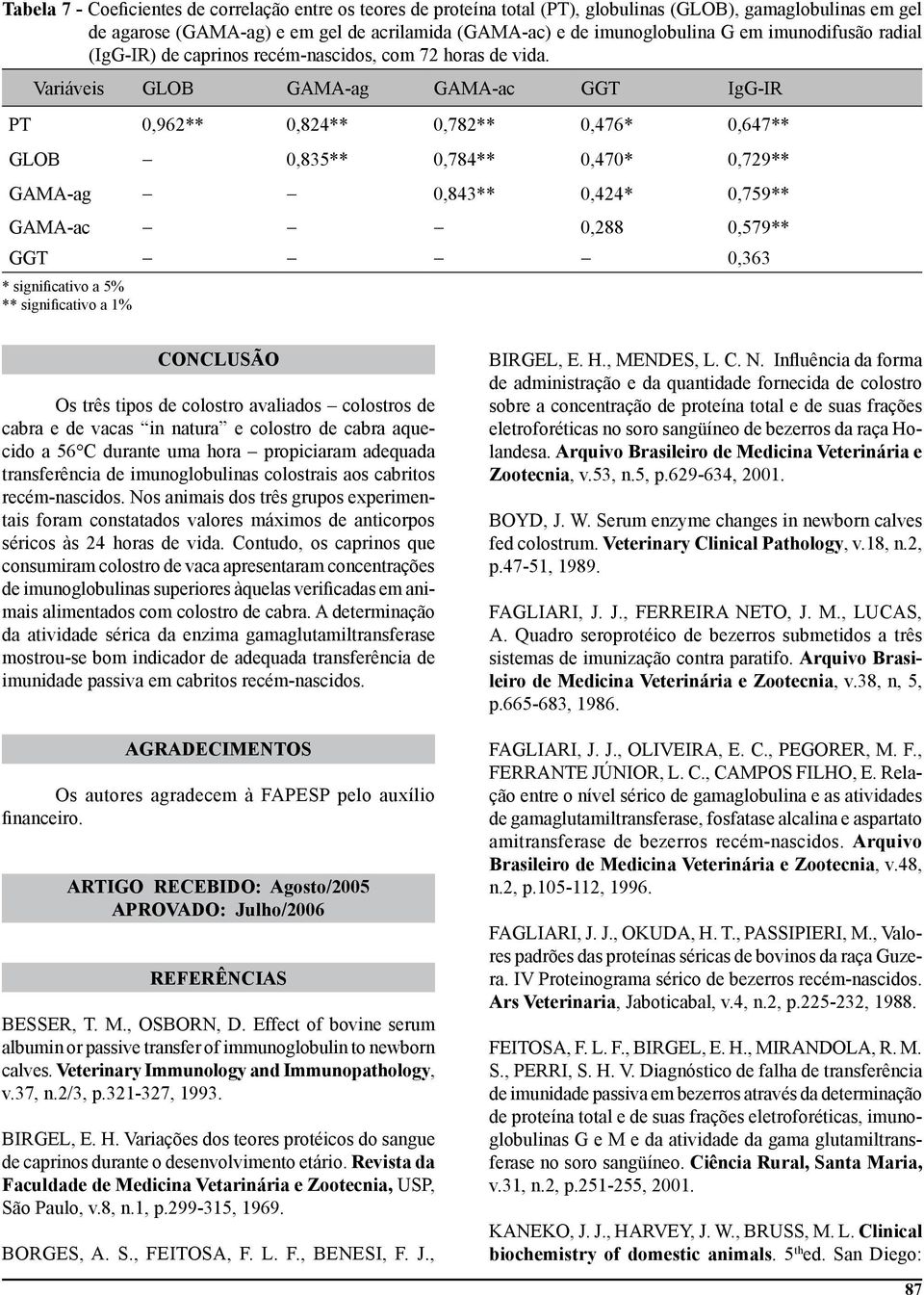 Variáveis GLOB GAMA-ag GAMA-ac GGT IgG-IR PT 0,962** 0,824** 0,782** 0,476* 0,647** GLOB 0,835** 0,784** 0,470* 0,729** GAMA-ag 0,843** 0,424* 0,759** GAMA-ac 0,288 0,579** GGT 0,363 * significativo