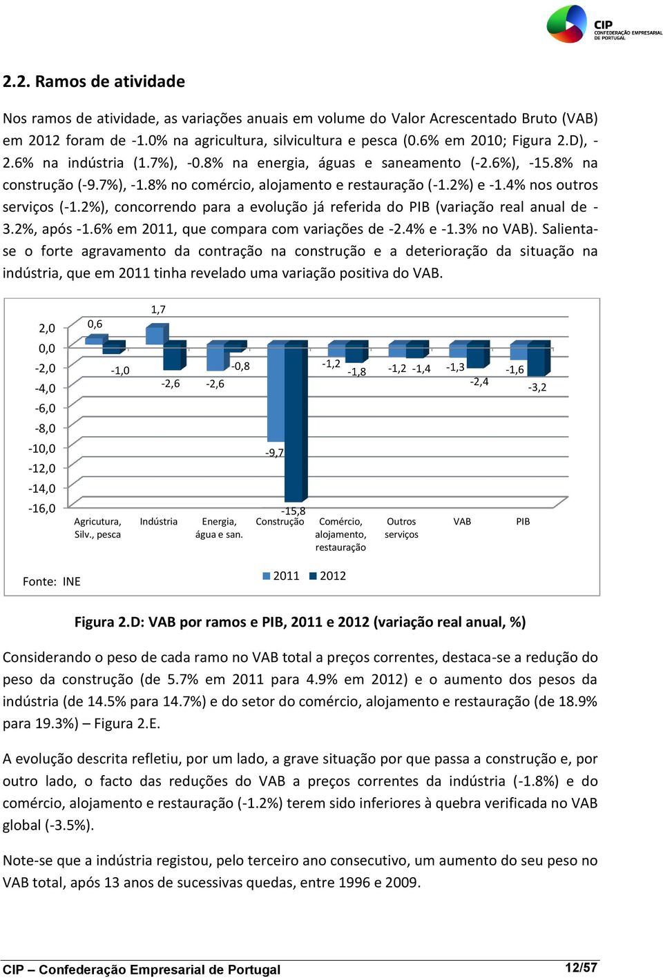 2%), concorrendo para a evolução já referida do PIB (variação real anual de - 3.2%, após -1.6% em 2011, que compara com variações de -2.4% e -1.3% no VAB).