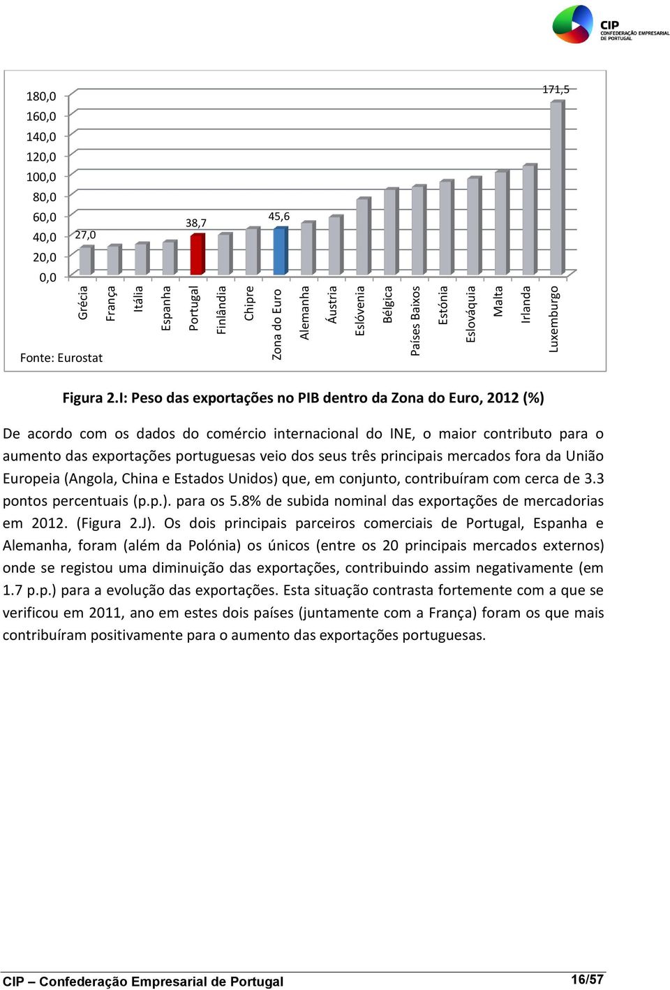 I: Peso das exportações no PIB dentro da Zona do Euro, 2012 (%) De acordo com os dados do comércio internacional do INE, o maior contributo para o aumento das exportações portuguesas veio dos seus