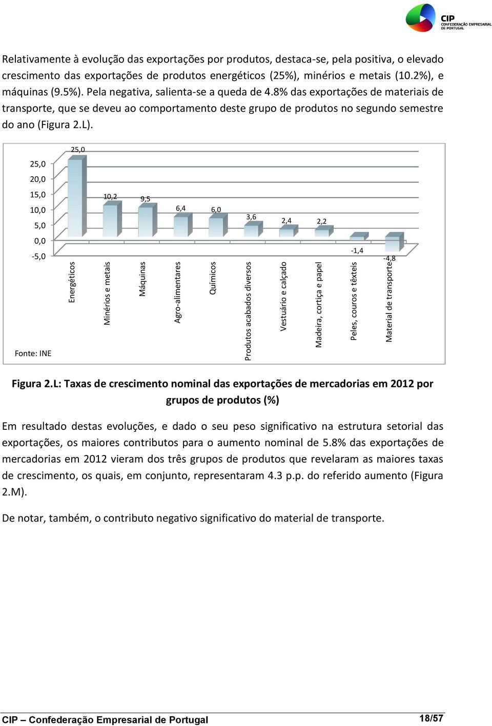 8% das exportações de materiais de transporte, que se deveu ao comportamento deste grupo de produtos no segundo semestre do ano (Figura 2.L).