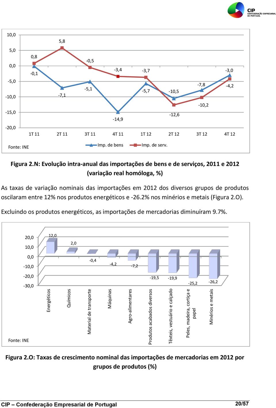 N: Evolução intra-anual das importações de bens e de serviços, 2011 e 2012 (variação real homóloga, %) As taxas de variação nominais das importações em 2012 dos diversos grupos de produtos oscilaram