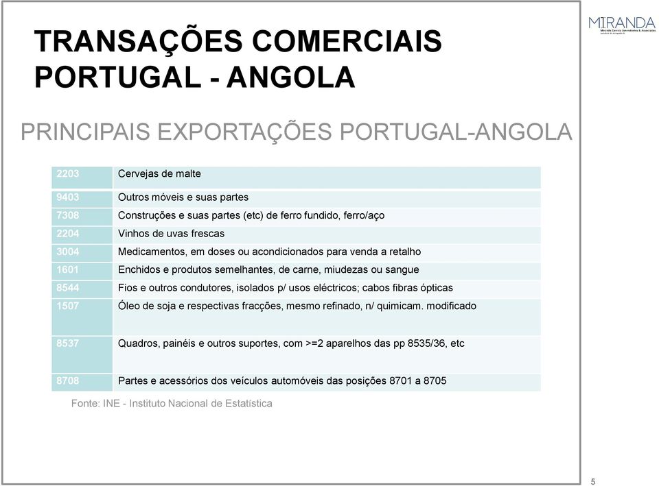 8544 Fios e outros condutores, isolados p/ usos eléctricos; cabos fibras ópticas 1507 Óleo de soja e respectivas fracções, mesmo refinado, n/ quimicam.