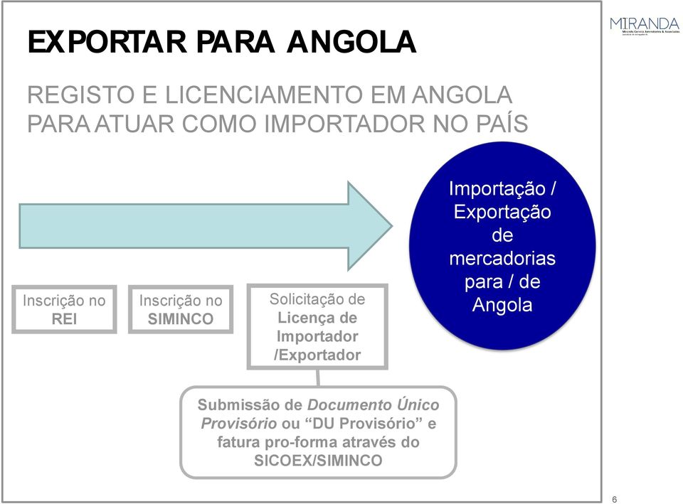 /Exportador Importação / Exportação de mercadorias para / de Angola Submissão de