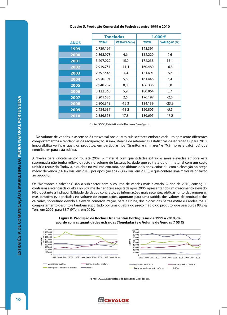 197-2,6 2008 2.806.313-12,3 134.139-23,9 2009 2.434.637-13,2 126.805-5,5 2010 2.856.358 17,3 186.695 47,2 Fonte: DGGE, Estatísticas de Recursos Geológicos.