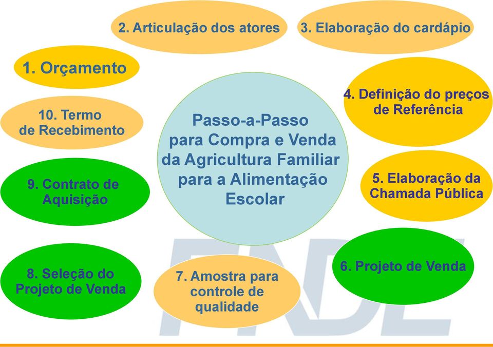 Contrato de Aquisição Passo-a-Passo para Compra e Venda da Agricultura Familiar para a