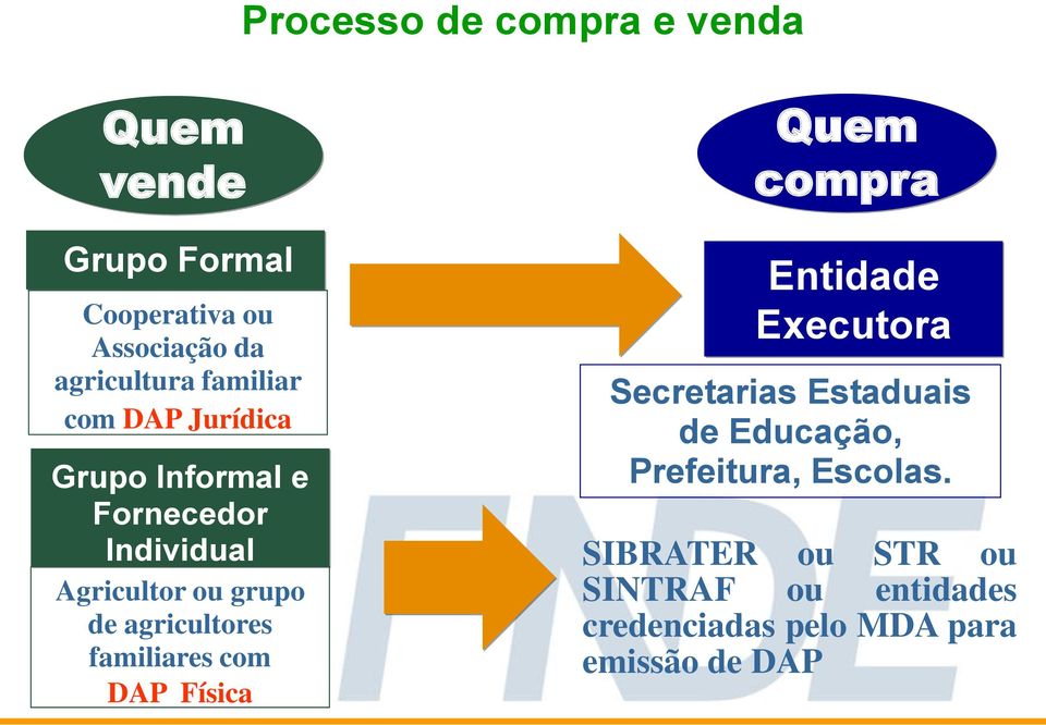 agricultores familiares com DAP Física Quem compra Entidade Executora Secretarias Estaduais de