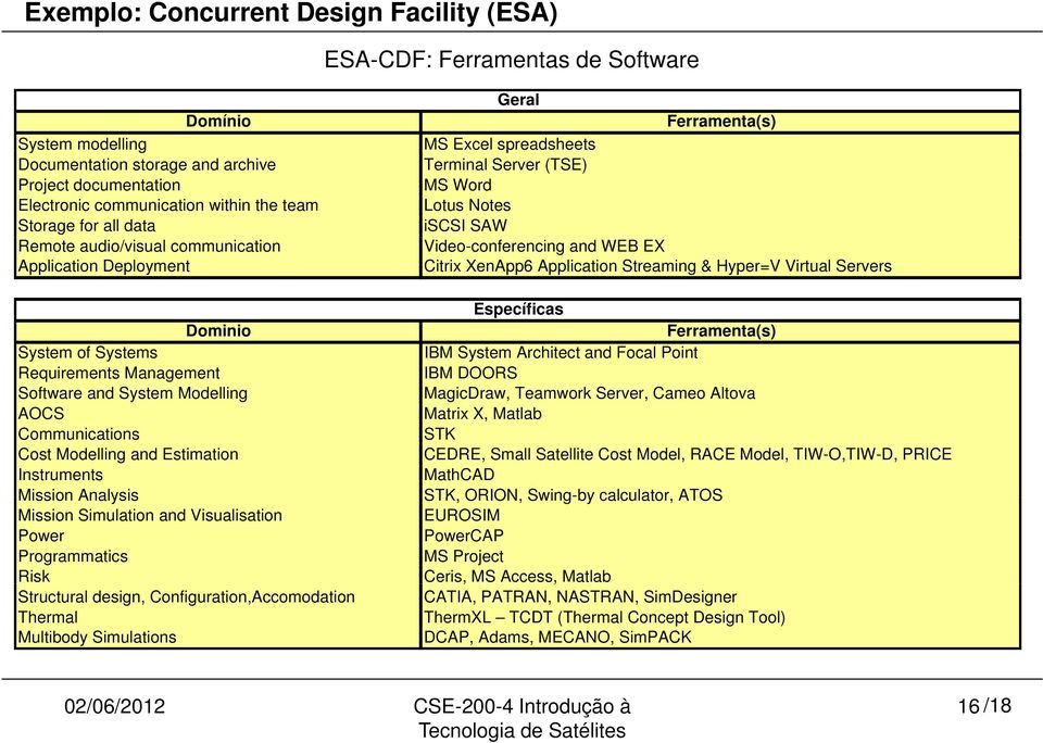 Deployment Citrix XenApp6 Application Streaming & Hyper=V Virtual Servers Dominio System of Systems Requirements Management Software and System Modelling AOCS Communications Cost Modelling and