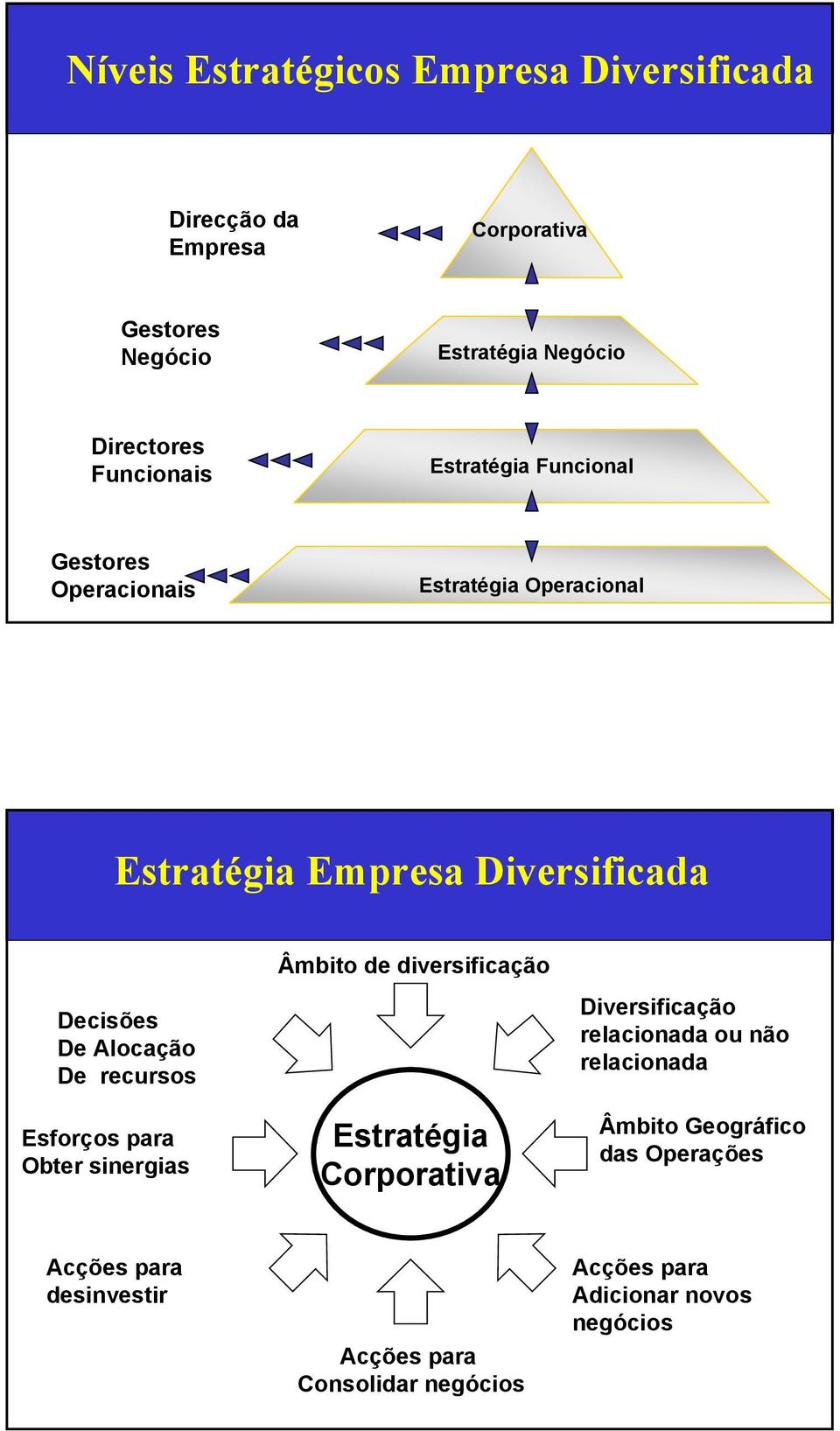 Esforços para Obter sinergias Âmbito de diversificação Corporativa Diversificação relacionada ou não relacionada