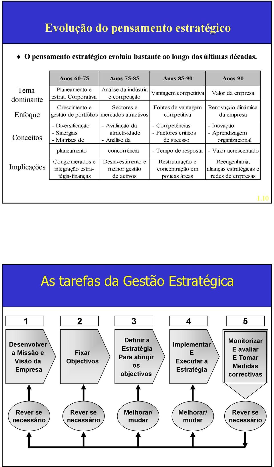 Corporativa Análise da indústria e competição Crescimento e Sectores e gestão de portfólios mercados atractivos Vantagem competitiva Fontes de vantagem competitiva Valor da empresa Renovação dinâmica