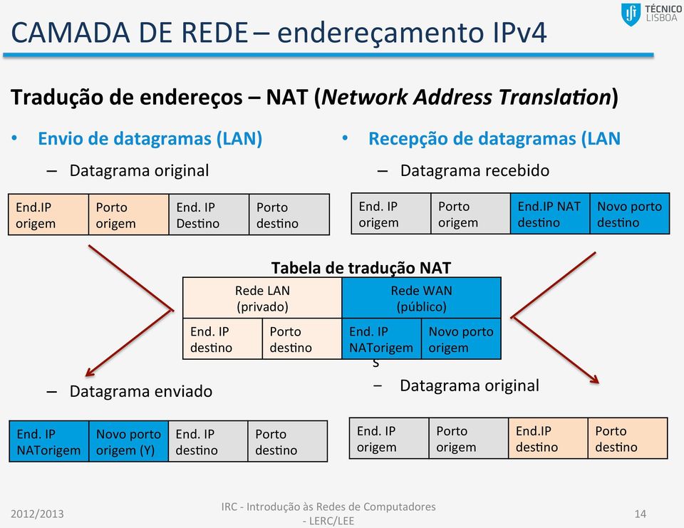 IP desyno Datagrama enviado Rede LAN (privado) Tabela de tradução NAT Porto desyno End.