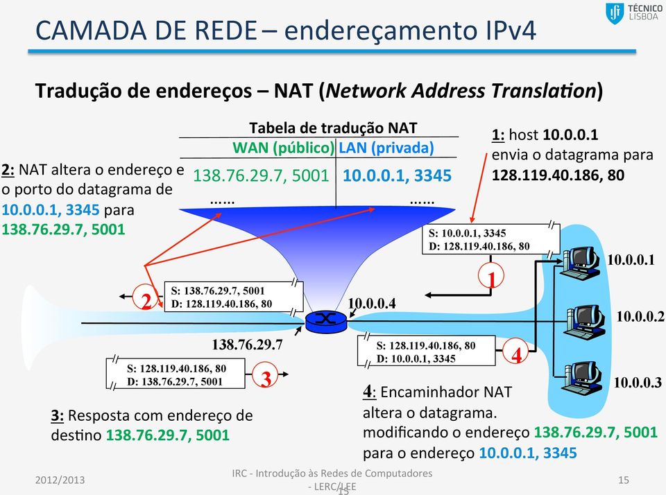 76.29.7, 5001 3 3: Resposta com endereço de desyno 138.76.29.7, 5001 10.0.0.4 15 S:, 3345 D: 128.119.40.186, 80 1: host envia o datagrama para 128.119.40.186, 80 1 S: 128.