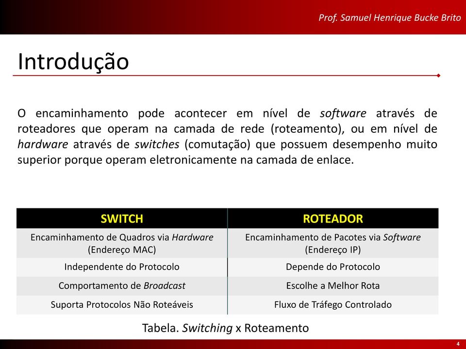 SWITCH Encaminhamento de Quadros via Hardware (Endereço MAC) Independente do Protocolo Comportamento de Broadcast Suporta Protocolos Não Roteáveis