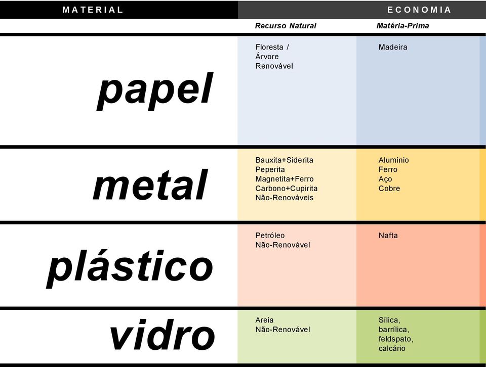 Carbono+Cupirita Não-Renováveis Alumínio Ferro Aço Cobre plástico Petróleo