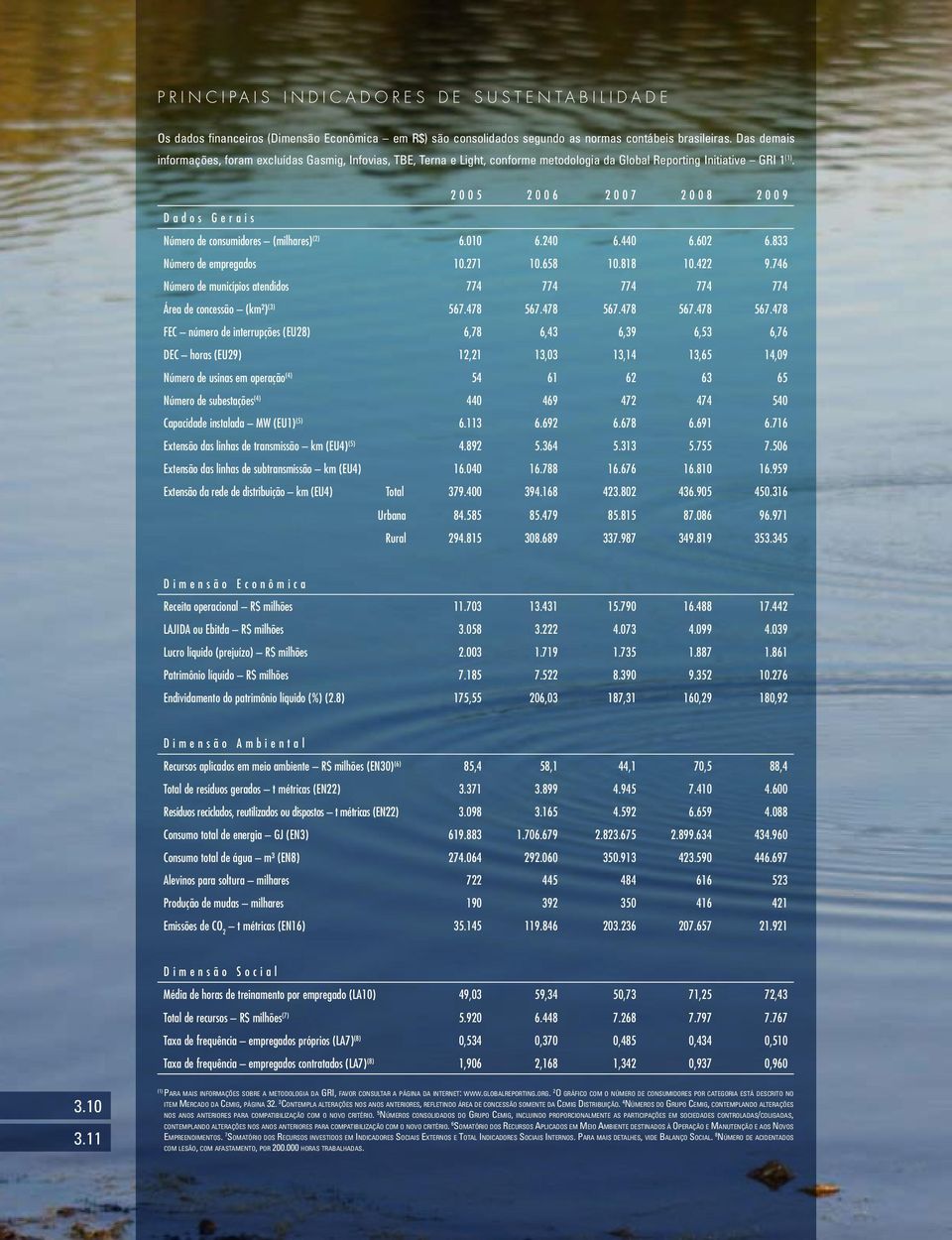 2005 2006 2007 2008 2009 Dados Gerais Número de consumidores (milhares) (2) 6.010 6.240 6.440 6.602 6.833 Número de empregados 10.271 10.658 10.818 10.422 9.