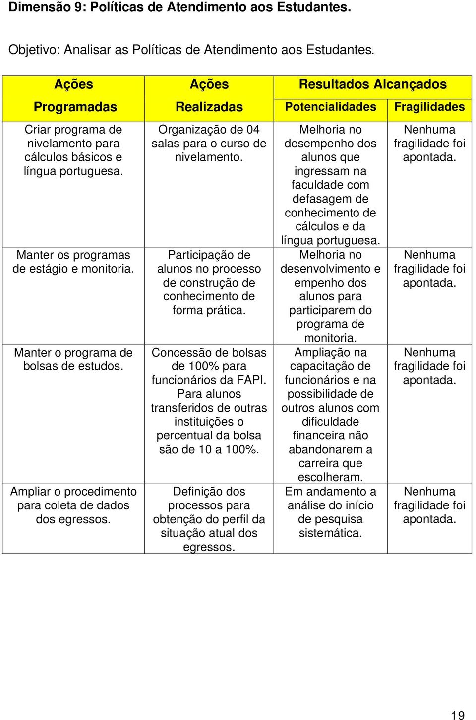 Realizadas Organização de 04 salas para o curso de nivelamento. Participação de alunos no processo de construção de conhecimento de forma prática.